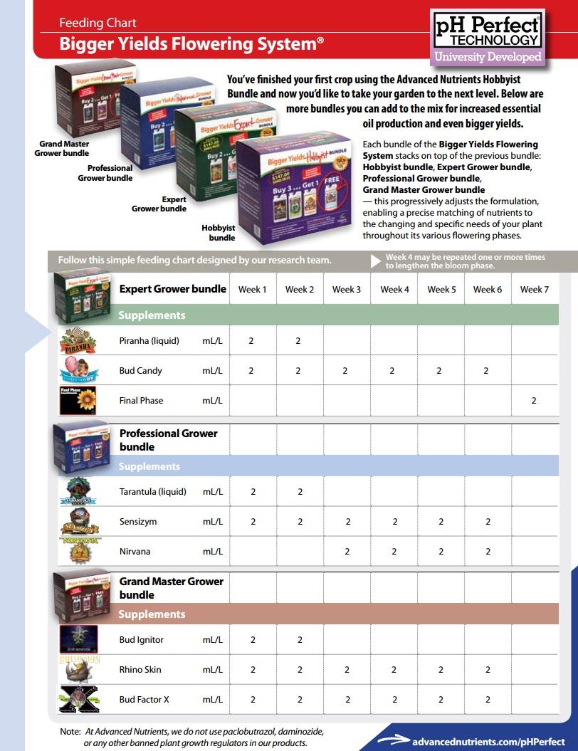 Advanced Nutrients Schedule 2