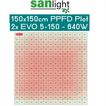 SANlight EVO Led 1.5 EVO 5-150