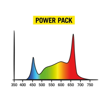 Secret Jardin Power Pack LED Full Spectrum 250W
