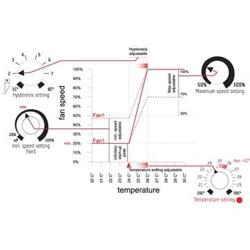 Késleltetés és hőmérséklet szabályzó ventilátorhoz