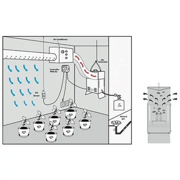 Pro-Leaf CO2 érzékelő és digitális szabályzó