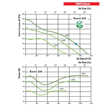 Vents Boost 200 R1V ventilátor 1140 m3/h