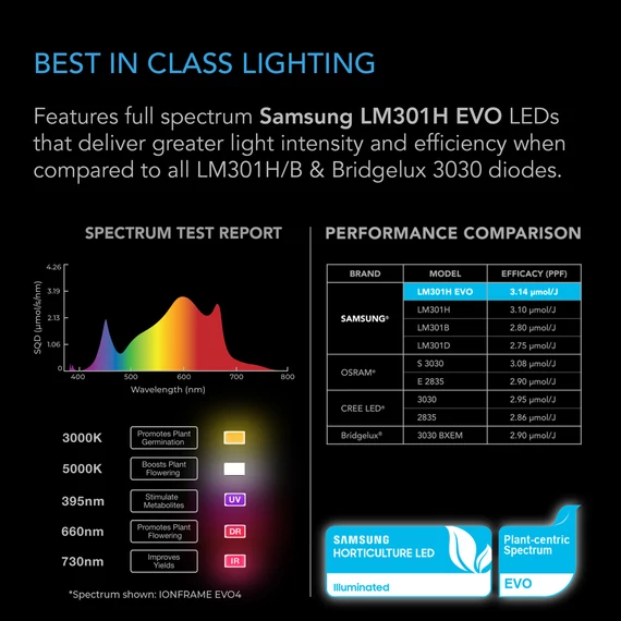AC Infinity Ionframe EVO4 Samsung LM301H LED 90x90 cm 300W