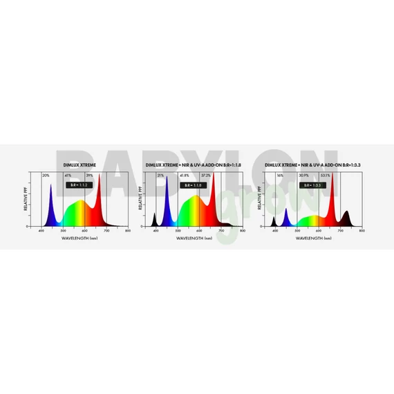 Dimlux Xtreme NIR+UV-A ADD-ON LED 140W