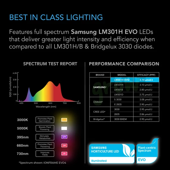 AC Infinity Ionframe EVO4 Samsung LM301H Growing LED 90x90 cm 300W