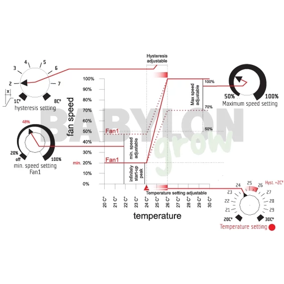 Késleltetés és hőmérséklet szabályzó ventilátorhoz