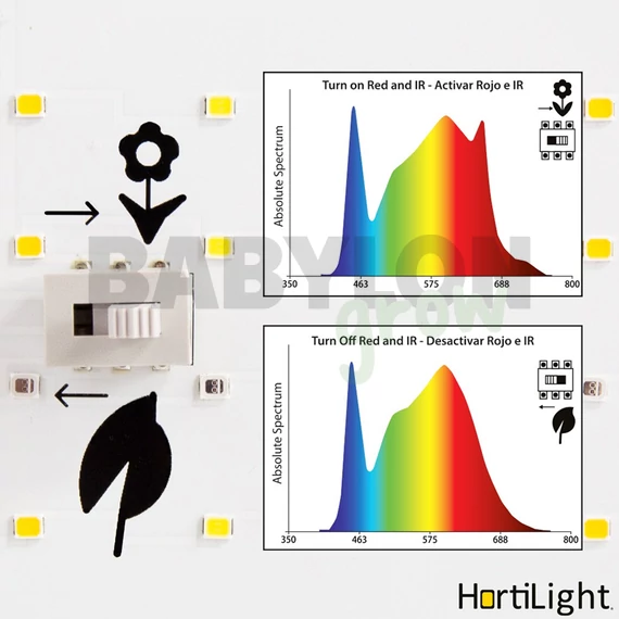 HortiLight Grow LED 150W