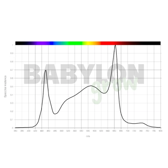 SANlight EVO Led 1.5 EVO 4-120