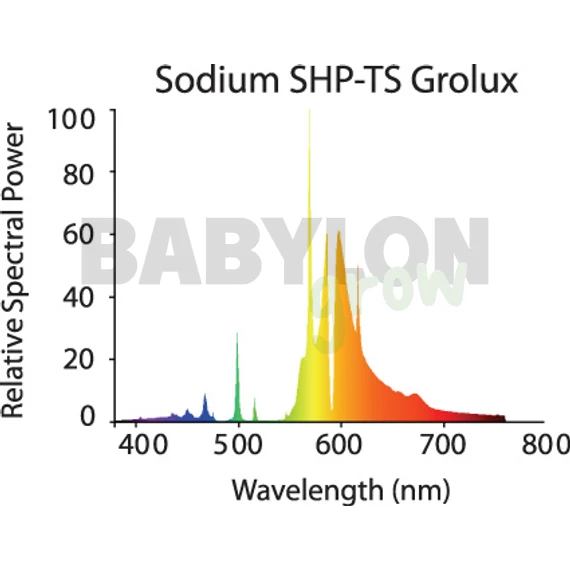 Sylvania Grolux HPS 600 W