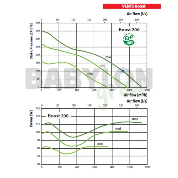Vents Boost 200 R1V ventilátor 1140 m3/h